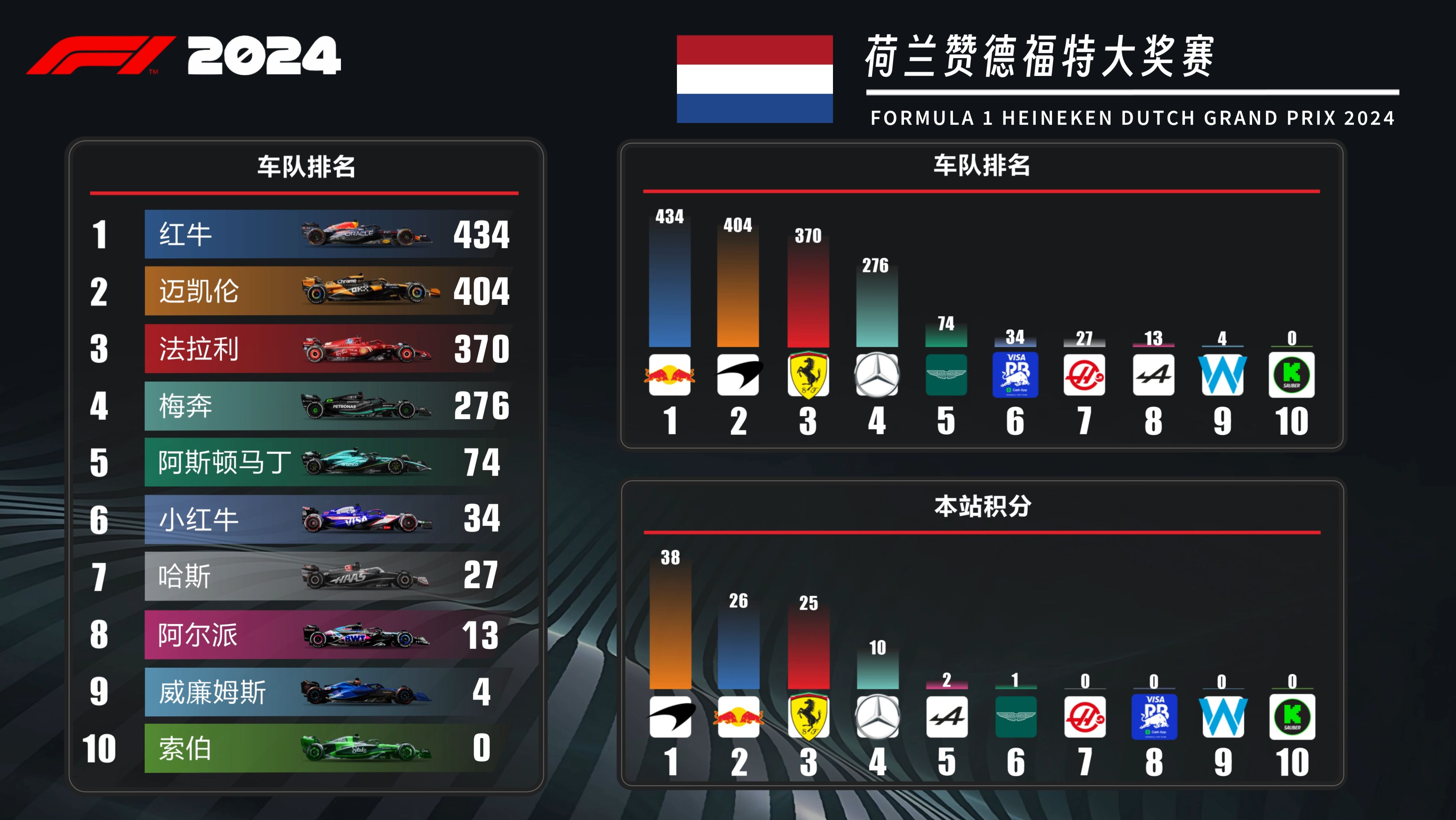 索伯车队完胜红牛车队,诺里斯带队取胜 索伯车队完胜红牛车队,诺里斯带队取胜